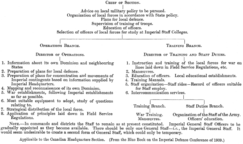 Complicated table listing the duties of each branch of a local headquarters section.